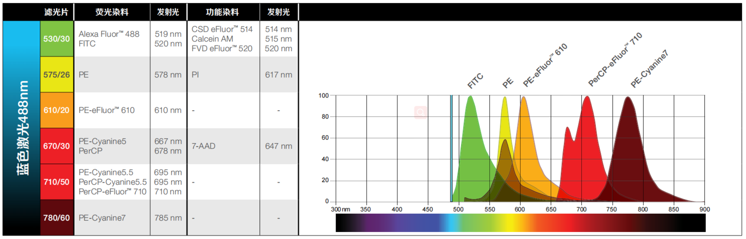 流式细胞术激发光发射光补偿荧光染料偶联染料thermo整理